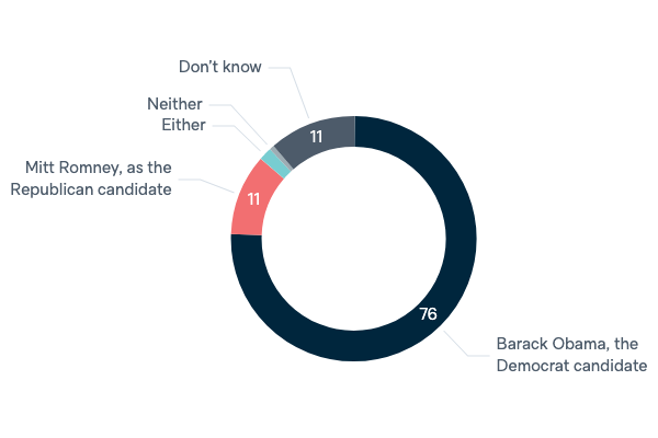 2012 US presidential election and Australia - Lowy Institute Poll 2020