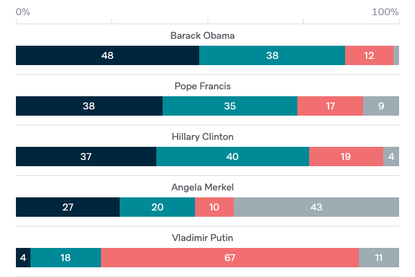 Admiration for world leaders - Lowy Institute Poll 2020