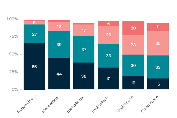 Alternative energy options - Lowy Institute Poll 2020