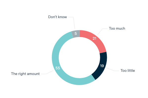 Amount of aid given to developing countries - Lowy Institute Poll 2020