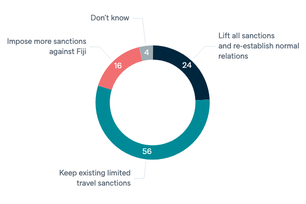 Approach to Fiji sanctions - Lowy Institute Poll 2020