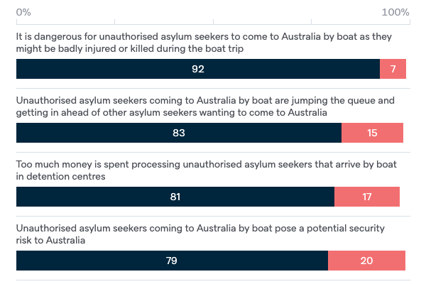 Arguments about unauthorised asylum seekers - Lowy Institute Poll 2020