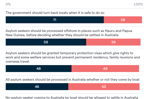 Asylum seeker policy - Lowy Institute Poll 2020