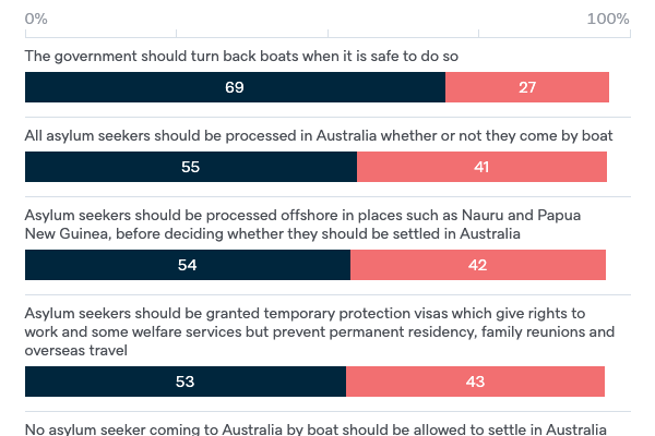 Asylum seekers - Lowy Institute Poll 2020