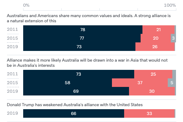 Attitudes to ANZUS - Lowy Institute Poll 2020