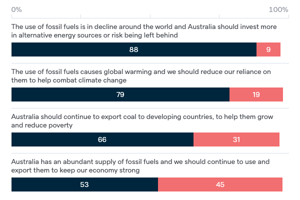 Attitudes to fossil fuels - Lowy Institute Poll 2020