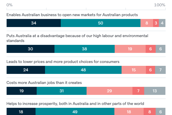 Attitudes to free trade - Lowy Institute Poll 2020