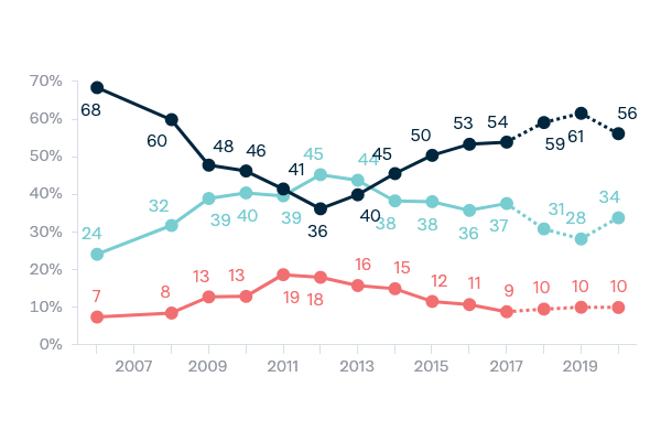 Attitudes to global warming - Lowy Institute Poll 2020