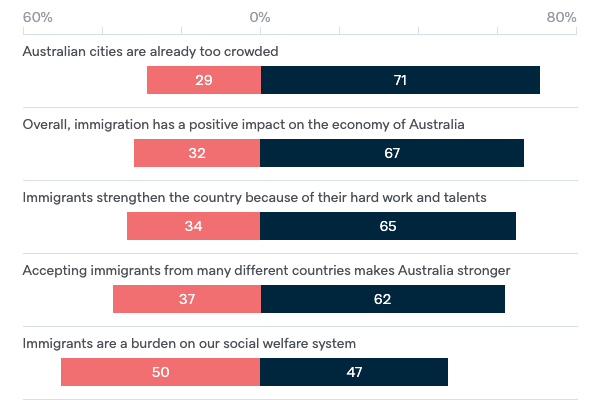 Attitudes to immigration - Lowy Institute Poll 2020