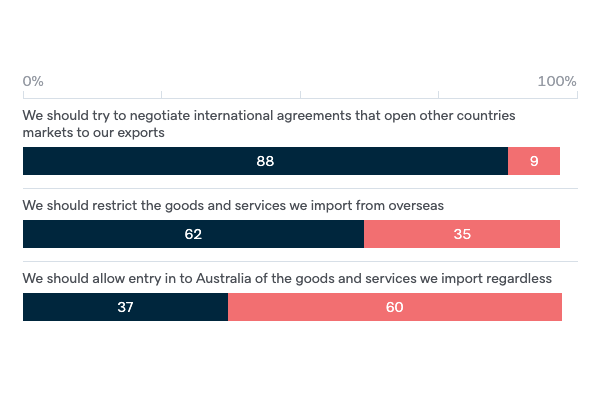 Attitudes to international trade - Lowy Institute Poll 2020