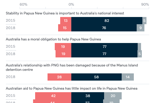 Attitudes to Papua New Guinea - Lowy Institute Poll 2020