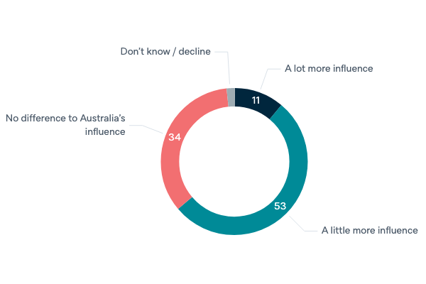 Australia after the UN Security Council - Lowy Institute Poll 2020