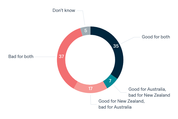 Australia and New Zealand merger - Lowy Institute Poll 2020