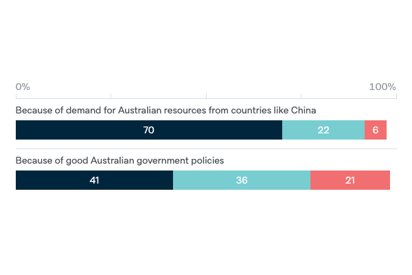 Australia and the financial crisis - Lowy Institute Poll 2020