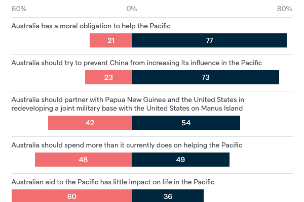 Australia in the Pacific - Lowy Institute Poll 2020