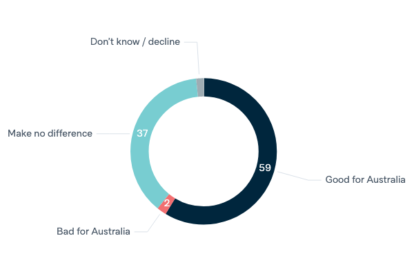 Australia in the UN Security Council - Lowy Institute Poll 2020