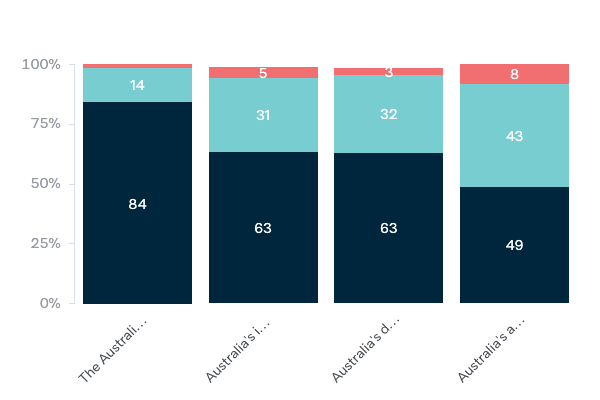 Australian government agencies - Lowy Institute Poll 2020