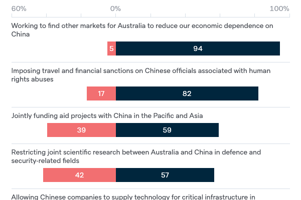 Australian government policies towards China - Lowy Institute Poll 2020