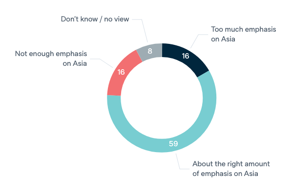 Australian policy towards Asia - Lowy Institute Poll 2020