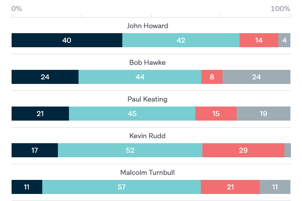 Australian Prime Ministers and Foreign Policy - Lowy Institute Poll 2020