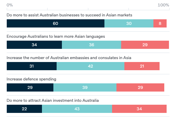 Australian responses to Asia's growth - Lowy Institute Poll 2020