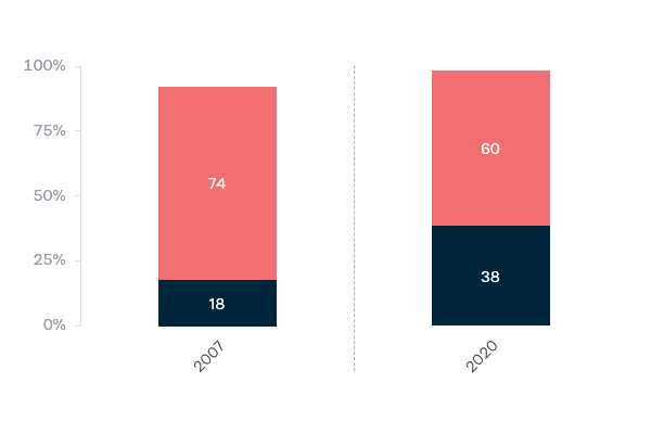 Australian values and foreign policy - Lowy Institute Poll 2020