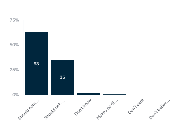 Australia's approach to multilateral climate negotiations - Lowy Institute Poll 2020