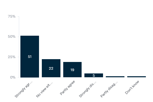 Australia's bid for a UNSC seat - Lowy Institute Poll 2020