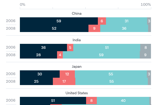 Australia's bilateral relationships - Lowy Institute Poll 2020