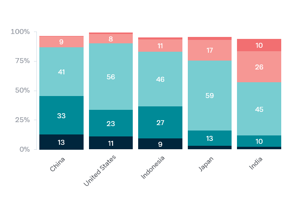 Australia's bilateral relationships under the Rudd government - Lowy Institute Poll 2020