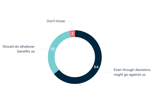 Australia's compliance with international law - Lowy Institute Poll 2020