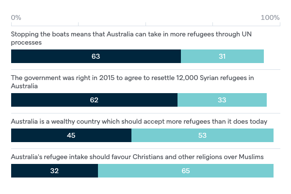 Australia's humanitarian policy options - Lowy Institute Poll 2020