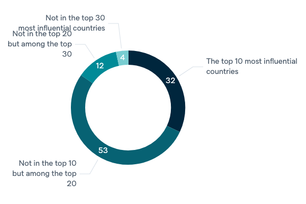 Australia's influence in the world - Lowy Institute Poll 2020