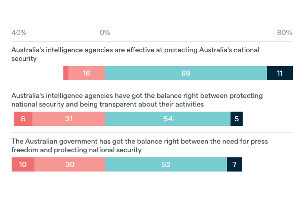 Australia's intelligence agencies - Lowy Institute Poll 2020