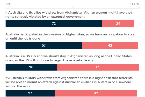 Australia's involvement in Afghanistan - Lowy Institute Poll 2020