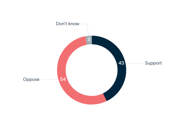 Australia's involvement in Iraq - Lowy Institute Poll 2020