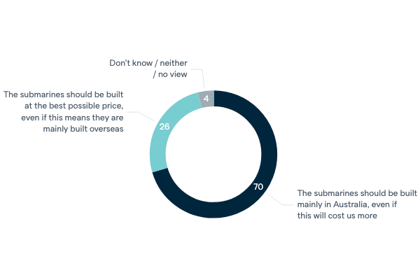 Australia's next-generation submarines - Lowy Institute Poll 2020