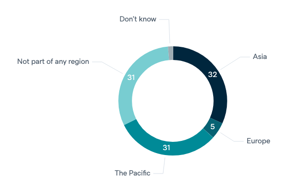 Australia's place in the world - Lowy Institute Poll 2020