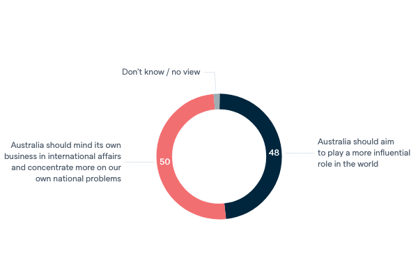 Australia's role in the world - Lowy Institute Poll 2020