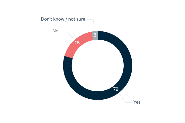 Awareness of the G20 - Lowy Institute Poll 2020