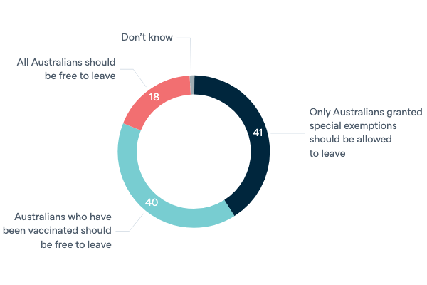 Border closures for Australians during the pandemic - Lowy Institute Poll 2020