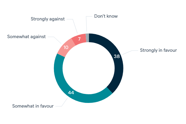 Broadcast services in the region - Lowy Institute Poll 2020