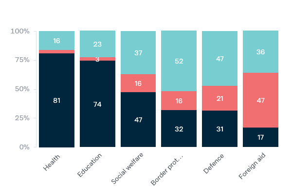 Budget priorities - Lowy Institute Poll 2020