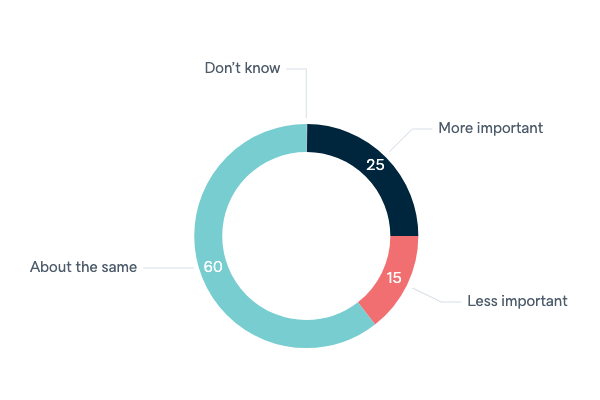 Changing importance of ANZUS - Lowy Institute Poll 2020