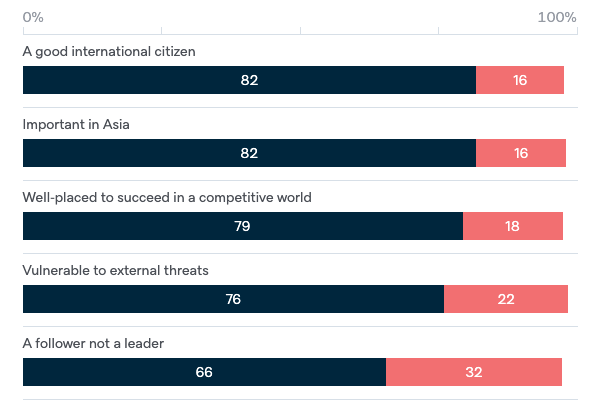 Characteristics of Australia - Lowy Institute Poll 2020