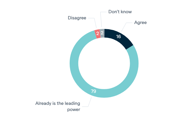 China as the leading power in Asia - Lowy Institute Poll 2020