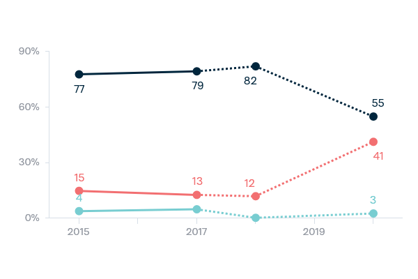 China: economic partner or security threat - Lowy Institute Poll 2020