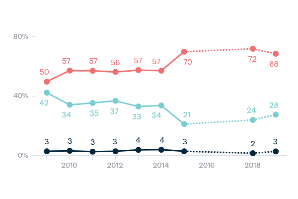 Chinese investment in Australia - Lowy Institute Poll 2020