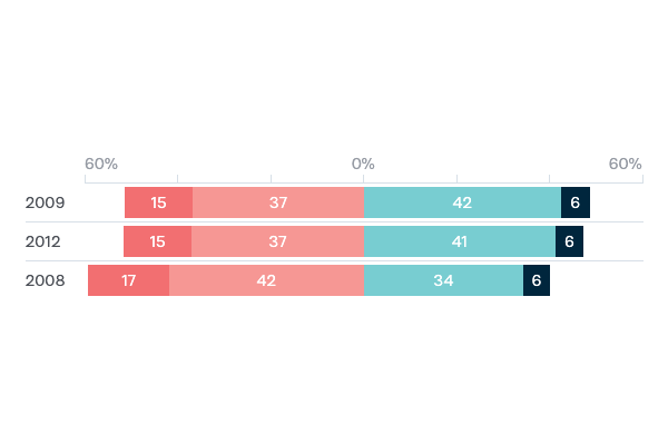 Comfort with China leading Asia - Lowy Institute Poll 2020