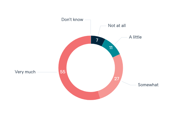 Concern about Iran's nuclear weapons - Lowy Institute Poll 2020